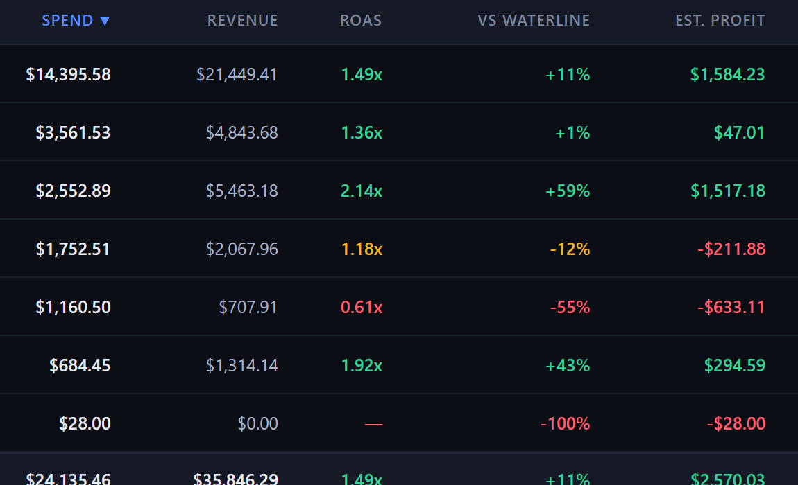 The Explorer: spend, revenue, ROAS, distance from the Waterline and estimated profit per campaign