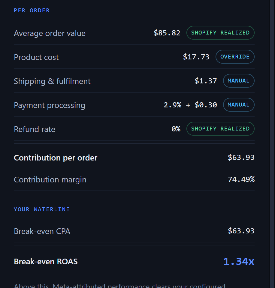 The calculation drawer: order value, product cost, fulfilment, processing and refunds, each marked with where it came from, and the break-even ROAS they produce